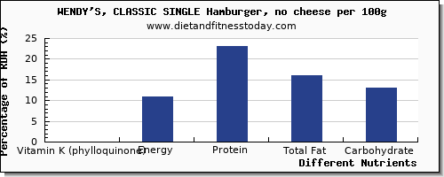 chart to show highest vitamin k (phylloquinone) in vitamin k in wendys per 100g